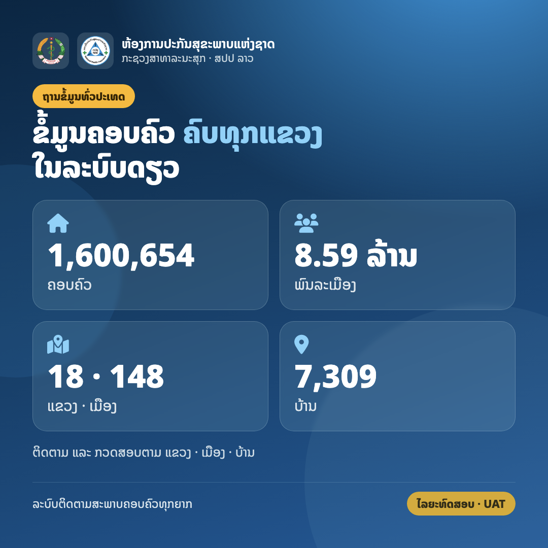 ລະບົບຕິດຕາມສະພາບຄອບຄົວທຸກຍາກ (ຫກປຊ) — photo 2
