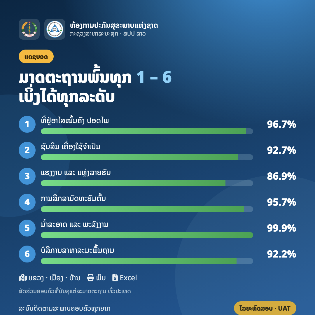 ລະບົບຕິດຕາມສະພາບຄອບຄົວທຸກຍາກ (ຫກປຊ) — photo 5